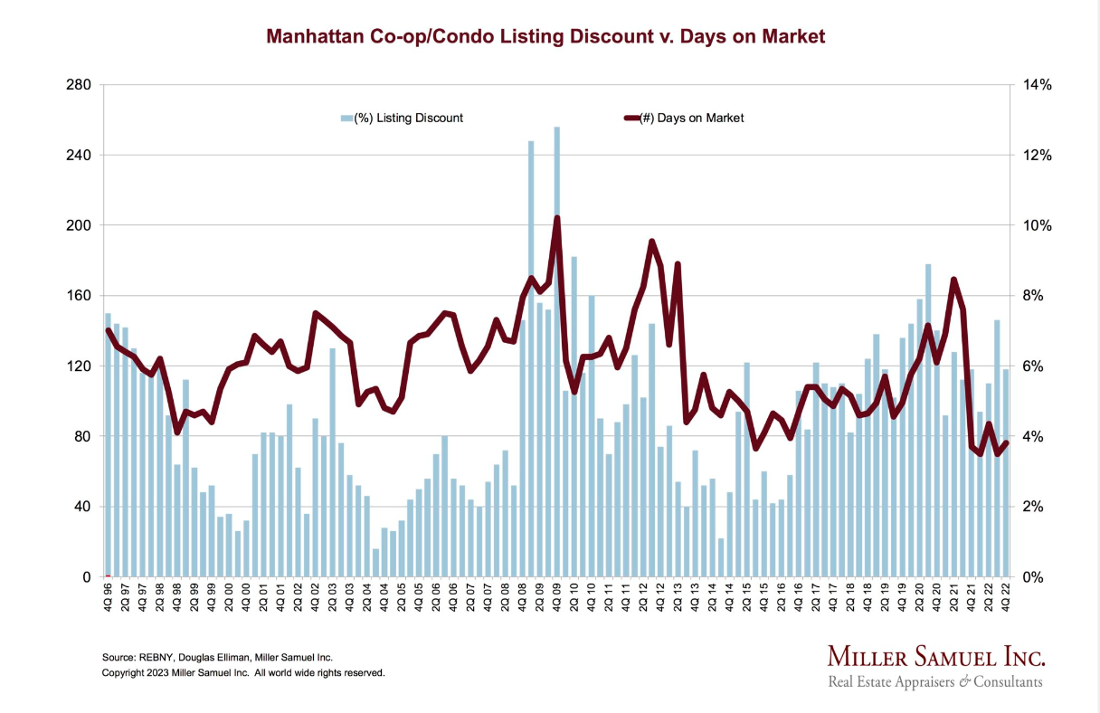 What does 'days on market' mean for a real estate listing?